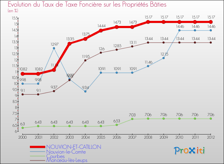 Evolution du taux de la taxe foncière sur le bati pour NOUVION-ET-CATILLON et les communes proches de 2000 à 2012 Comparaison des taux de taxe foncière sur le bati pour NOUVION-ET-CATILLON et les communes voisines de 2000 à 2012