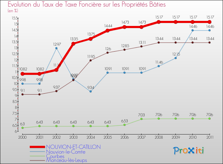 Evolution du taux de la taxe foncière sur le bati pour NOUVION-ET-CATILLON et les communes proches Comparaison des taux de taxe foncière sur le bati pour NOUVION-ET-CATILLON et les communes voisines