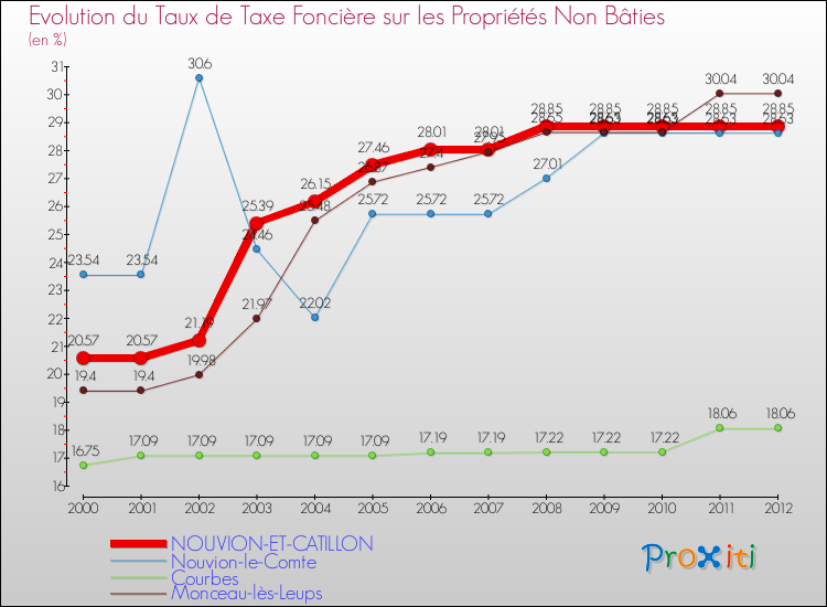 Evolution du taux de la taxe foncière sur les immeubles et terrains non batis pour NOUVION-ET-CATILLON et les communes proches de 2000 à 2012 Comparaison des taux de la taxe foncière sur les immeubles et terrains non batis pour NOUVION-ET-CATILLON et les communes voisines de 2000 à 2012