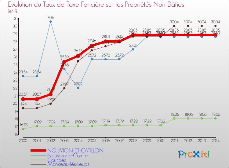 Evolution du taux de la taxe foncière sur les immeubles et terrains non batis pour NOUVION-ET-CATILLON et les communes proches de 2000 à 2014 Comparaison des taux de la taxe foncière sur les immeubles et terrains non batis pour NOUVION-ET-CATILLON et les communes voisines de 2000 à 2014