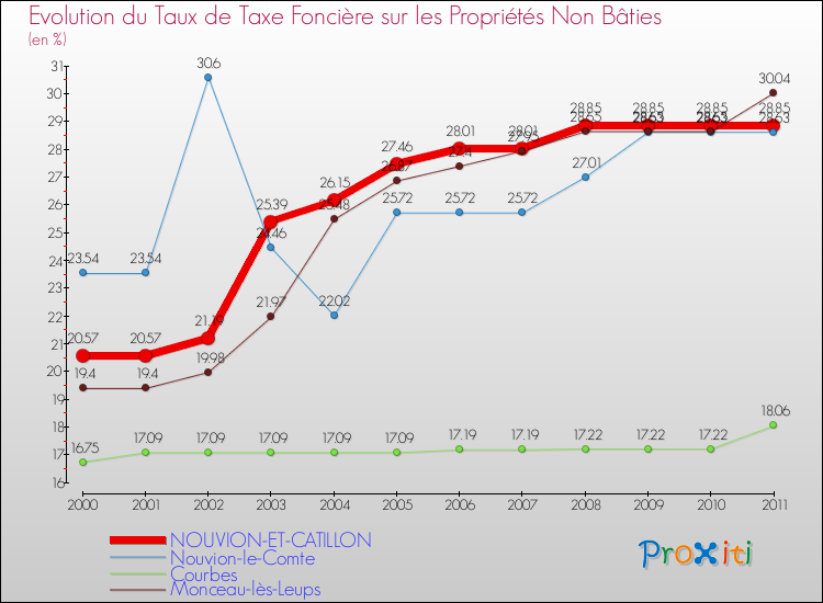 Evolution du taux de la taxe foncière sur les immeubles et terrains non batis pour NOUVION-ET-CATILLON et les communes proches Comparaison des taux de la taxe foncière sur les immeubles et terrains non batis pour NOUVION-ET-CATILLON et les communes voisines