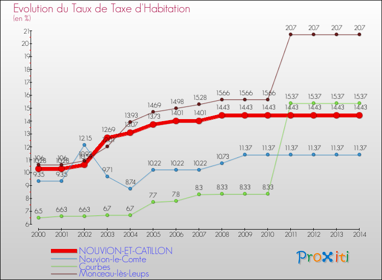 Evolution du taux de la taxe d'habitation pour NOUVION-ET-CATILLON et les communes proches de 2000 à 2014 Comparaison des taux de la taxe d'habitation pour NOUVION-ET-CATILLON et les communes voisines de 2000 à 2014
