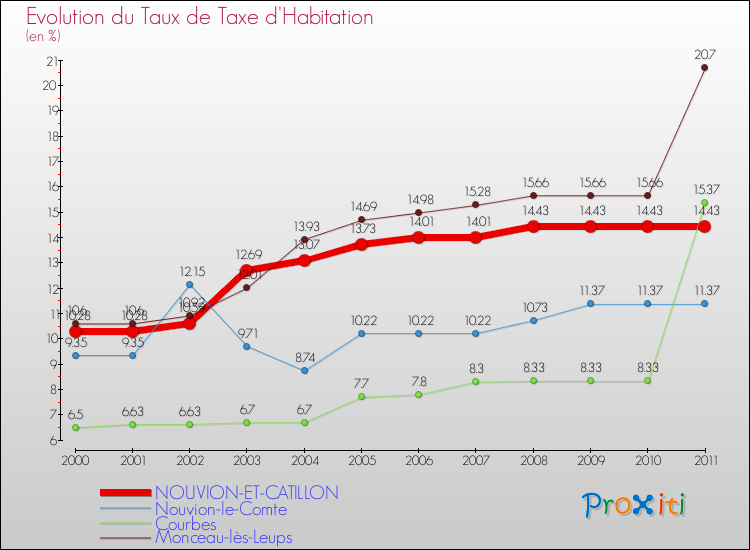 Evolution du taux de la taxe d'habitation pour NOUVION-ET-CATILLON et les communes proches Comparaison des taux de la taxe d'habitation pour NOUVION-ET-CATILLON et les communes voisines