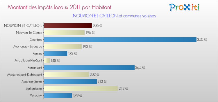 Montant des impôts locaux par Habitant pour NOUVION-ET-CATILLON et les communes proches Comparaison des impôts locaux par habitant pour NOUVION-ET-CATILLON et les communes voisines