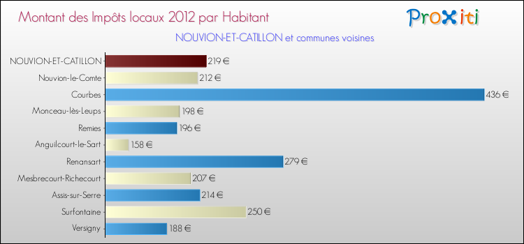 Montant des impôts locaux par Habitant pour NOUVION-ET-CATILLON et les communes proches Comparaison des impôts locaux par habitant pour NOUVION-ET-CATILLON et les communes voisines