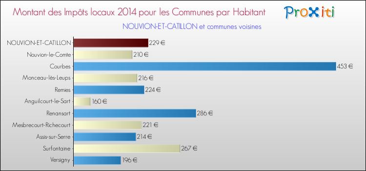 Montant des impôts locaux par Habitant pour NOUVION-ET-CATILLON et les communes proches en 2014 Comparaison des impôts locaux par habitant pour NOUVION-ET-CATILLON et les communes voisines en 2014