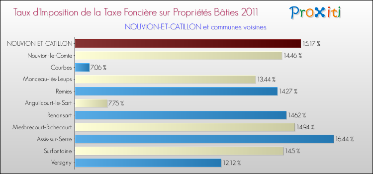 Taux d'imposition de la taxe foncière sur le bati 2011 pour NOUVION-ET-CATILLON et les communes proches Comparaison des taux d'imposition de la taxe foncière sur le bati 2011 pour NOUVION-ET-CATILLON et les communes voisines