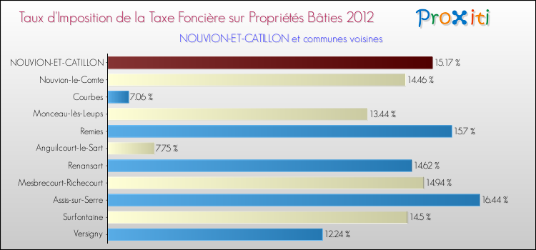 Taux d'imposition de la taxe foncière sur le bati 2012 pour NOUVION-ET-CATILLON et les communes proches Comparaison des taux d'imposition de la taxe foncière sur le bati 2012 pour NOUVION-ET-CATILLON et les communes voisines