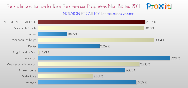 Taux d'imposition de la taxe foncière sur les immeubles et terrains non batis 2011 pour NOUVION-ET-CATILLON et les communes proches Comparaison des taux d'imposition de la taxe foncière sur les immeubles et terrains non batis 2011 pour NOUVION-ET-CATILLON et les communes voisines
