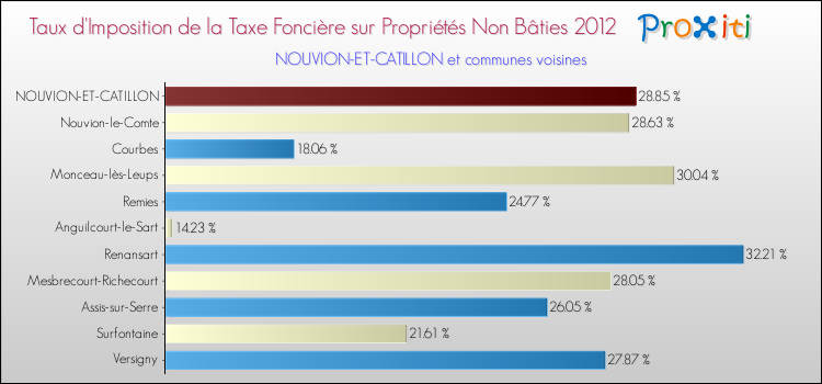 Taux d'imposition de la taxe foncière sur les immeubles et terrains non batis 2012 pour NOUVION-ET-CATILLON et les communes proches Comparaison des taux d'imposition de la taxe foncière sur les immeubles et terrains non batis 2012 pour NOUVION-ET-CATILLON et les communes voisines