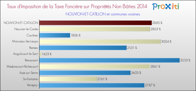 Taux d'imposition de la taxe foncière sur les immeubles et terrains non batis 2014 pour NOUVION-ET-CATILLON et les communes proches Comparaison des taux d'imposition de la taxe foncière sur les immeubles et terrains non batis 2014 pour NOUVION-ET-CATILLON et les communes voisines