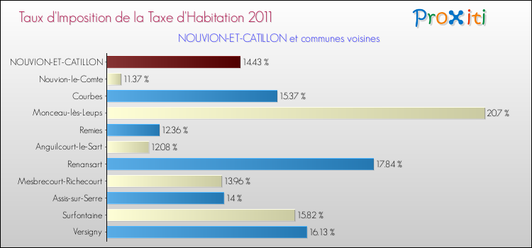 Taux d'imposition de la taxe d'habitation 2011 pour NOUVION-ET-CATILLON et les communes proches Comparaison des taux d'imposition de la taxe d'habitation 2011 pour NOUVION-ET-CATILLON et les communes voisines