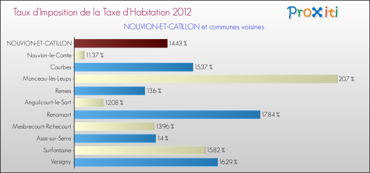 Taux d'imposition de la taxe d'habitation 2012 pour NOUVION-ET-CATILLON et les communes proches Comparaison des taux d'imposition de la taxe d'habitation 2012 pour NOUVION-ET-CATILLON et les communes voisines