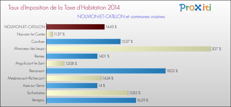 Taux d'imposition de la taxe d'habitation 2014 pour NOUVION-ET-CATILLON et les communes proches Comparaison des taux d'imposition de la taxe d'habitation 2014 pour NOUVION-ET-CATILLON et les communes voisines