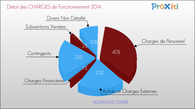 Décomposition des Charges de Fonctionnement 2014 de la commune de NOUVION-LE-COMTE Charges de Fonctionnement 2014 pour la commune de NOUVION-LE-COMTE