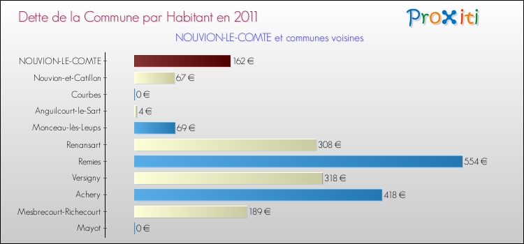 Dette par habitant de la commune en 2011 pour NOUVION-LE-COMTE et les communes proches Comparaison de la dette par habitant de la commune en 2011 pour NOUVION-LE-COMTE et les communes voisines