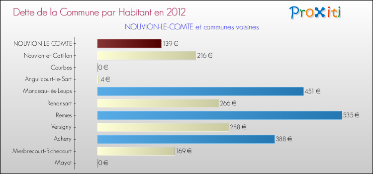 Dette par habitant de la commune en 2012 pour NOUVION-LE-COMTE et les communes proches Comparaison de la dette par habitant de la commune en 2012 pour NOUVION-LE-COMTE et les communes voisines
