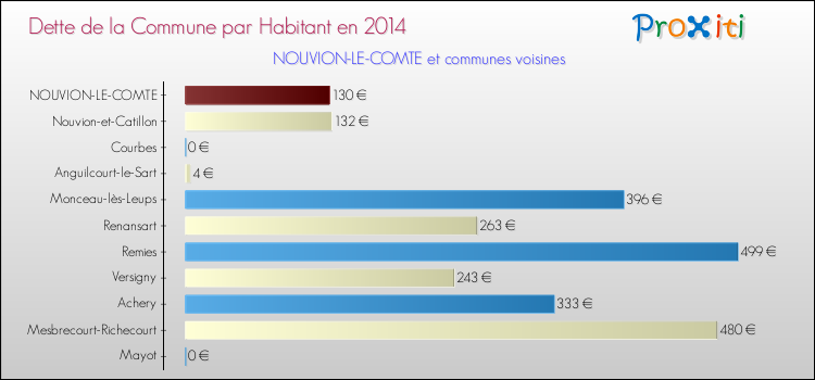 Dette par habitant de la commune en 2014 pour NOUVION-LE-COMTE et les communes proches Comparaison de la dette par habitant de la commune en 2014 pour NOUVION-LE-COMTE et les communes voisines