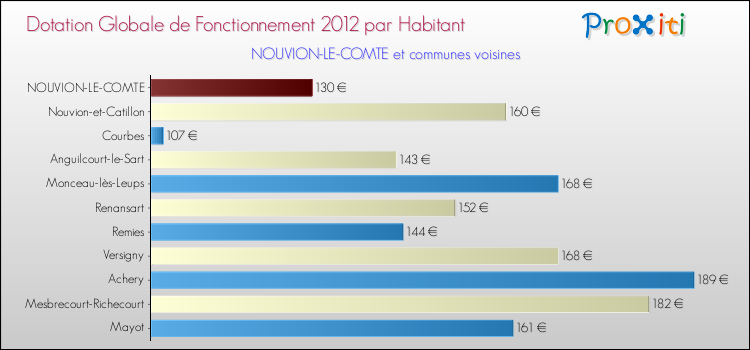 Montant des dotations globales de fonctionnement DGF par Habitant pour NOUVION-LE-COMTE et les communes proches Comparaison des des dotations globales de fonctionnement DGF par habitant pour NOUVION-LE-COMTE et les communes voisines