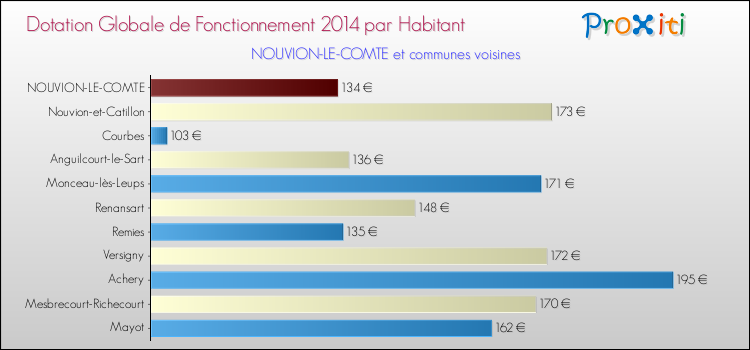Montant des dotations globales de fonctionnement DGF par Habitant pour NOUVION-LE-COMTE et les communes proches en 2014. Comparaison des des dotations globales de fonctionnement DGF par habitant pour NOUVION-LE-COMTE et les communes voisines en 2014.