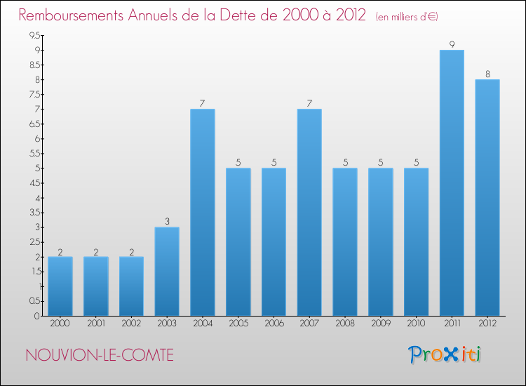 Evolution de l'annuité de la dette pour la commune de NOUVION-LE-COMTE de 2000 à 2012 Annuités de la dette pour NOUVION-LE-COMTE de 2000 à 2012