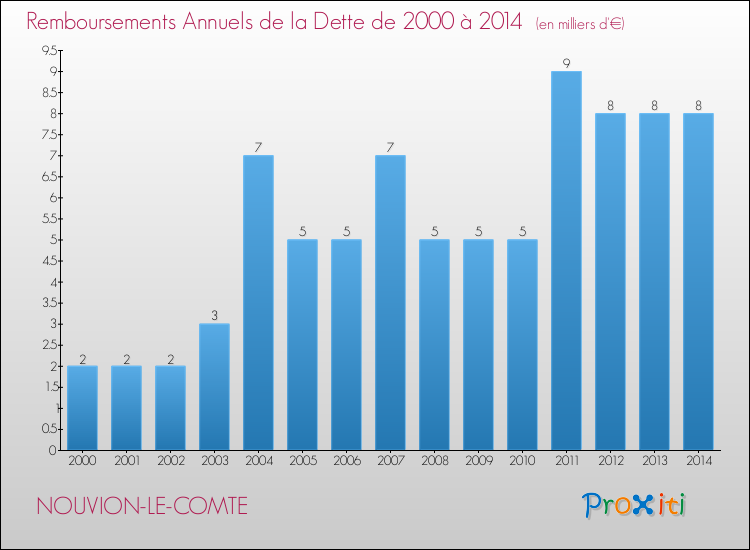 Evolution de l'annuité de la dette pour la commune de NOUVION-LE-COMTE de 2000 à 2014 Annuités de la dette pour NOUVION-LE-COMTE de 2000 à 2014