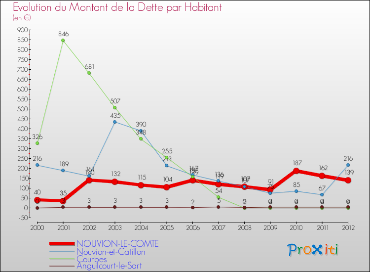 Evolution de la dette par habitant pour la commune de NOUVION-LE-COMTE et les communes proches de 2000 à 2012 Comparaison de la dette par habitant pour NOUVION-LE-COMTE et les communes voisines de 2000 à 2012