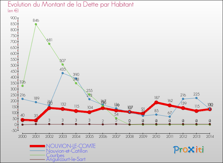 Evolution de la dette par habitant pour la commune de NOUVION-LE-COMTE et les communes proches de 2000 à 2014 Comparaison de la dette par habitant pour NOUVION-LE-COMTE et les communes voisines de 2000 à 2014
