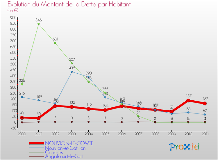 Evolution de la dette par habitant pour la commune de NOUVION-LE-COMTE et les communes proches Comparaison de la dette par habitant pour NOUVION-LE-COMTE et les communes voisines