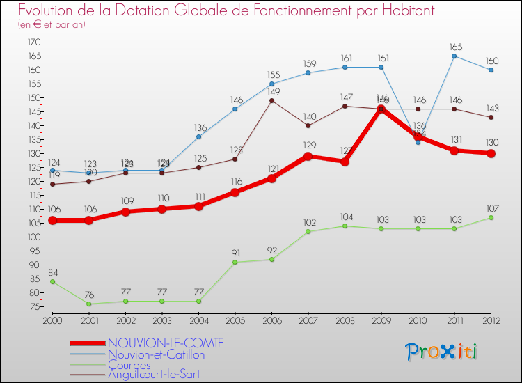 Evolution et montant de la dotation globale de fonctionnement par Habitant pour NOUVION-LE-COMTE et les communes proches Comparaison des dotations globales de fonctionnement par habitant pour NOUVION-LE-COMTE et les communes voisines