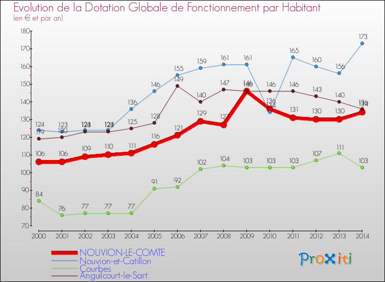 Evolution et montant de la dotation globale de fonctionnement par Habitant pour NOUVION-LE-COMTE et les communes proches de 2000 à 2014. Comparaison des dotations globales de fonctionnement par habitant pour NOUVION-LE-COMTE et les communes voisines de 2000 à 2014.
