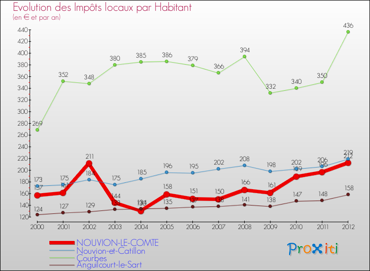 Evolution et montant des impôts locaux par Habitant pour NOUVION-LE-COMTE et les communes proches Comparaison des impôts locaux par habitant pour NOUVION-LE-COMTE et les communes voisines