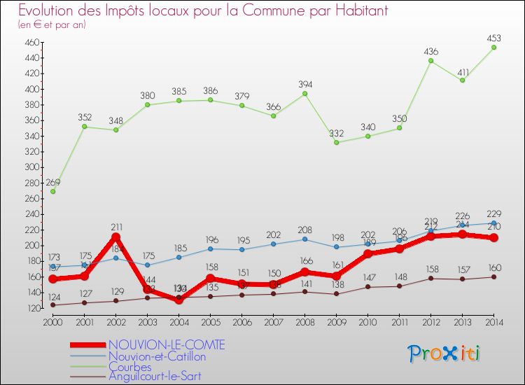 Evolution et montant des impôts locaux par Habitant pour NOUVION-LE-COMTE et les communes proches de 2000 à 2014 Comparaison des impôts locaux par habitant pour NOUVION-LE-COMTE et les communes voisines de 2000 à 2014
