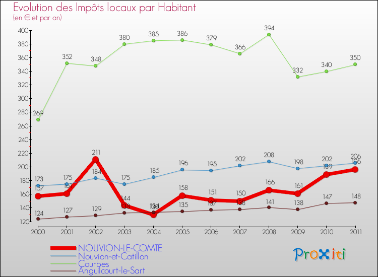 Evolution et montant des impôts locaux par Habitant pour NOUVION-LE-COMTE et les communes proches Comparaison des impôts locaux par habitant pour NOUVION-LE-COMTE et les communes voisines