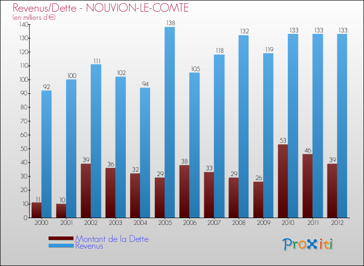 Evolution comparée de la dette et des revenus pour la commune de NOUVION-LE-COMTE de 2000 à 2012 Comparaison de la dette et des revenus pour NOUVION-LE-COMTE de 2000 à 2012