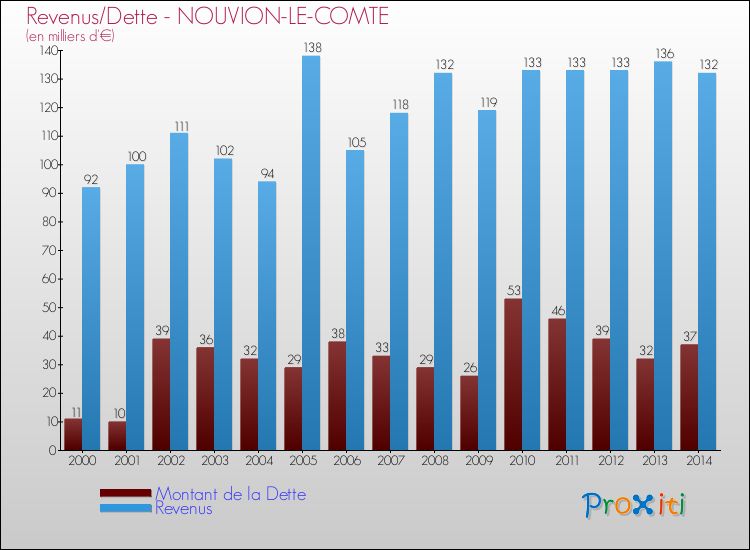 Evolution comparée de la dette et des revenus pour la commune de NOUVION-LE-COMTE de 2000 à 2014 Comparaison de la dette et des revenus pour NOUVION-LE-COMTE de 2000 à 2014