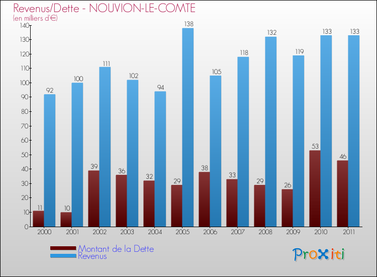 Evolution comparée de la dette et des revenus pour la commune de NOUVION-LE-COMTE de 2000 à 2011 Comparaison de la dette et des revenus pour NOUVION-LE-COMTE de 2000 à 2011