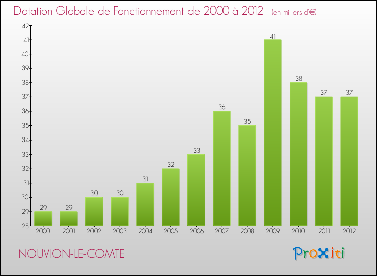 Evolution du montant de la Dotation Globale de Fonctionnement pour la commune de NOUVION-LE-COMTE de 2000 à 2012 Evolution du montant de la Dotation Globale de Fonctionnement pour NOUVION-LE-COMTE de 2000 à 2012