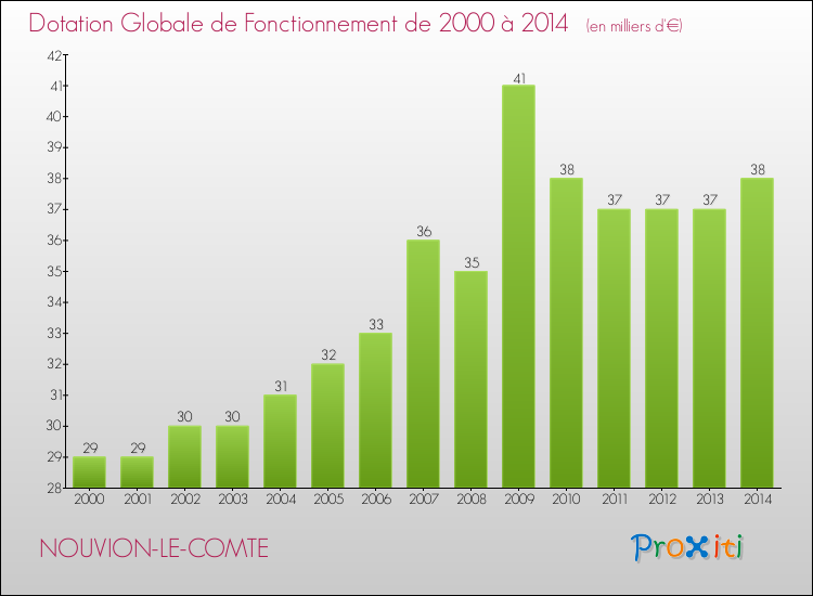 Evolution du montant de la Dotation Globale de Fonctionnement pour la commune de NOUVION-LE-COMTE de 2000 à 2014 Evolution du montant de la Dotation Globale de Fonctionnement pour NOUVION-LE-COMTE de 2000 à 2014