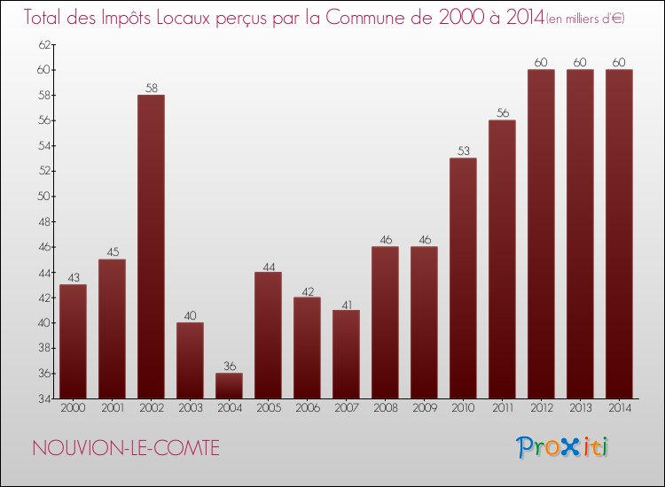 Evolution des Impôts Locaux pour la commune de NOUVION-LE-COMTE de 2000 à 2014 Evolution des Impôts Locaux pour NOUVION-LE-COMTE de 2000 à 2014
