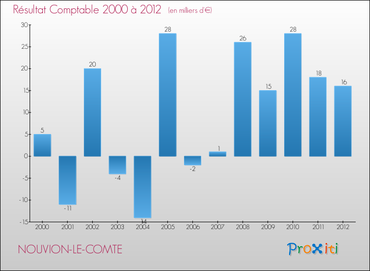 Evolution du résultat comptable pour la commune de NOUVION-LE-COMTE de 2000 à 2012 Evolution du résultat comptable pour NOUVION-LE-COMTE de 2000 à 2012