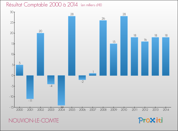 Evolution du résultat comptable pour la commune de NOUVION-LE-COMTE de 2000 à 2014 Evolution du résultat comptable pour NOUVION-LE-COMTE de 2000 à 2014