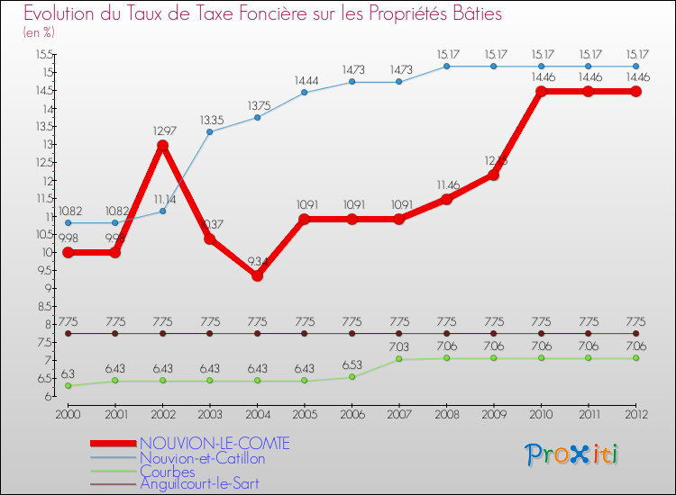 Evolution du taux de la taxe foncière sur le bati pour NOUVION-LE-COMTE et les communes proches de 2000 à 2012 Comparaison des taux de taxe foncière sur le bati pour NOUVION-LE-COMTE et les communes voisines de 2000 à 2012