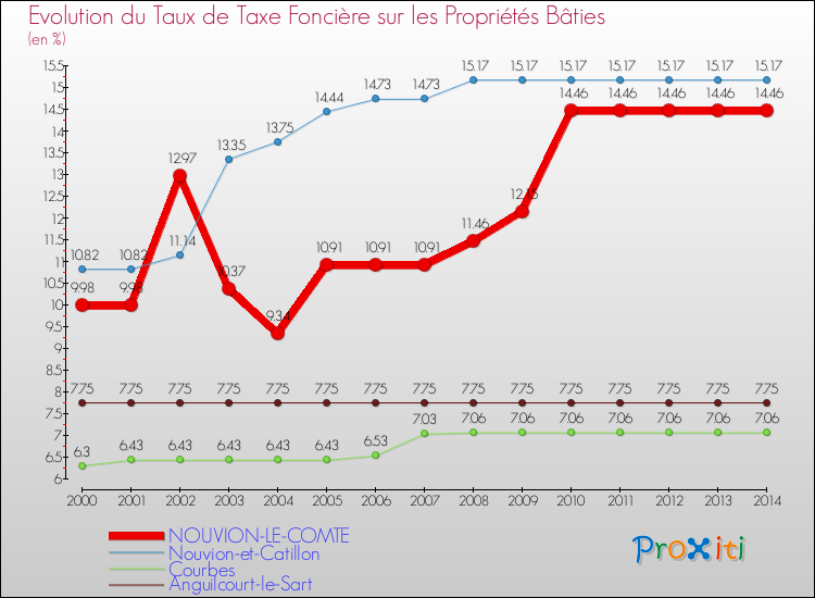 Evolution du taux de la taxe foncière sur le bati pour NOUVION-LE-COMTE et les communes proches de 2000 à 2014 Comparaison des taux de taxe foncière sur le bati pour NOUVION-LE-COMTE et les communes voisines de 2000 à 2014