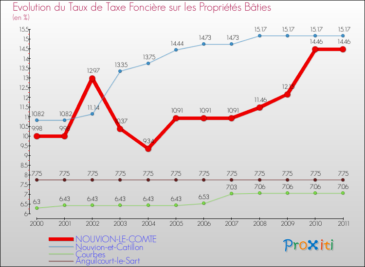 Evolution du taux de la taxe foncière sur le bati pour NOUVION-LE-COMTE et les communes proches Comparaison des taux de taxe foncière sur le bati pour NOUVION-LE-COMTE et les communes voisines
