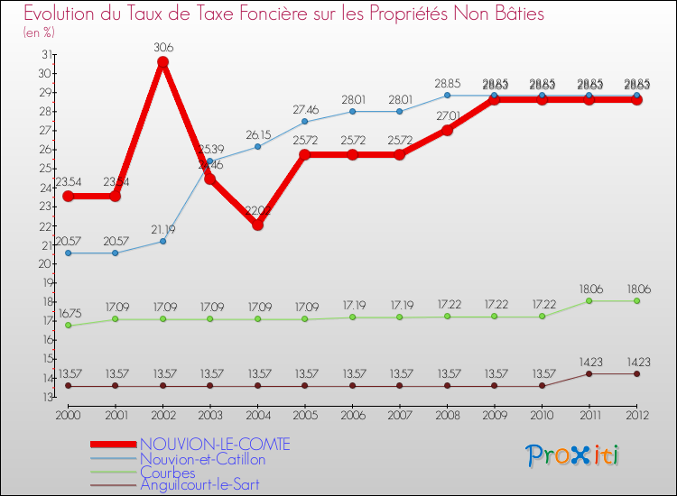Evolution du taux de la taxe foncière sur les immeubles et terrains non batis pour NOUVION-LE-COMTE et les communes proches de 2000 à 2012 Comparaison des taux de la taxe foncière sur les immeubles et terrains non batis pour NOUVION-LE-COMTE et les communes voisines de 2000 à 2012