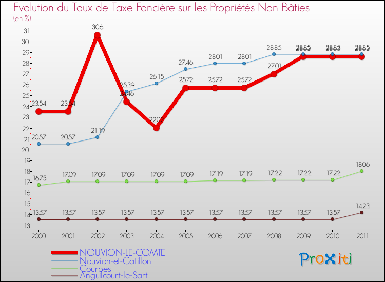 Evolution du taux de la taxe foncière sur les immeubles et terrains non batis pour NOUVION-LE-COMTE et les communes proches Comparaison des taux de la taxe foncière sur les immeubles et terrains non batis pour NOUVION-LE-COMTE et les communes voisines