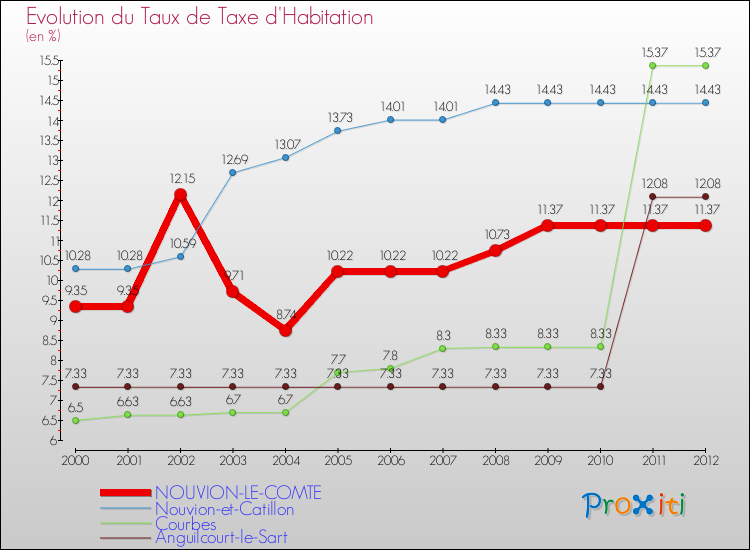 Evolution du taux de la taxe d'habitation pour NOUVION-LE-COMTE et les communes proches Comparaison des taux de la taxe d'habitation pour NOUVION-LE-COMTE et les communes voisines