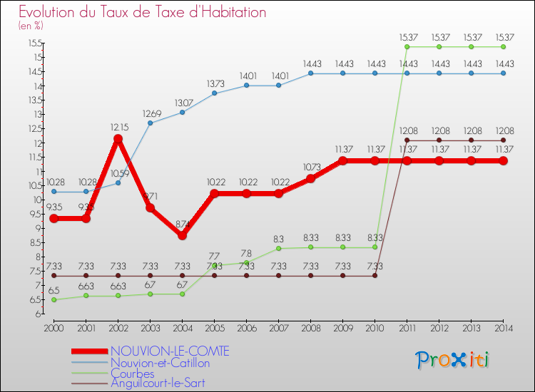 Evolution du taux de la taxe d'habitation pour NOUVION-LE-COMTE et les communes proches de 2000 à 2014 Comparaison des taux de la taxe d'habitation pour NOUVION-LE-COMTE et les communes voisines de 2000 à 2014