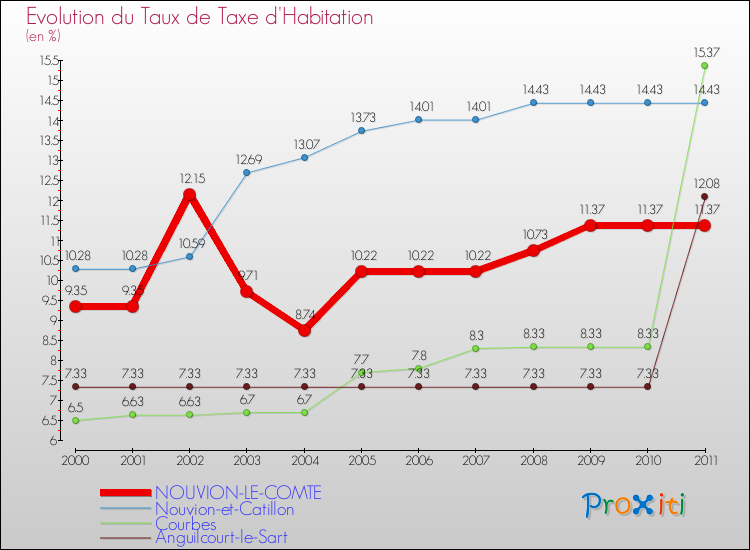 Evolution du taux de la taxe d'habitation pour NOUVION-LE-COMTE et les communes proches Comparaison des taux de la taxe d'habitation pour NOUVION-LE-COMTE et les communes voisines